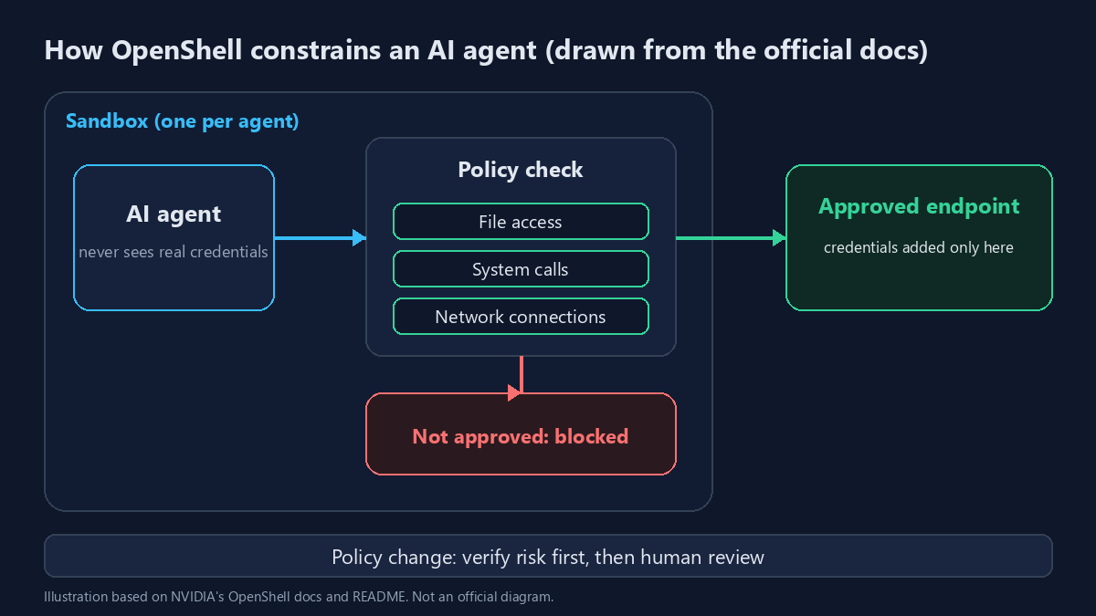 OpenShell concept diagram: the agent runs in a sandbox, passes a policy check, and can reach only approved endpoints, where credentials are added to the request