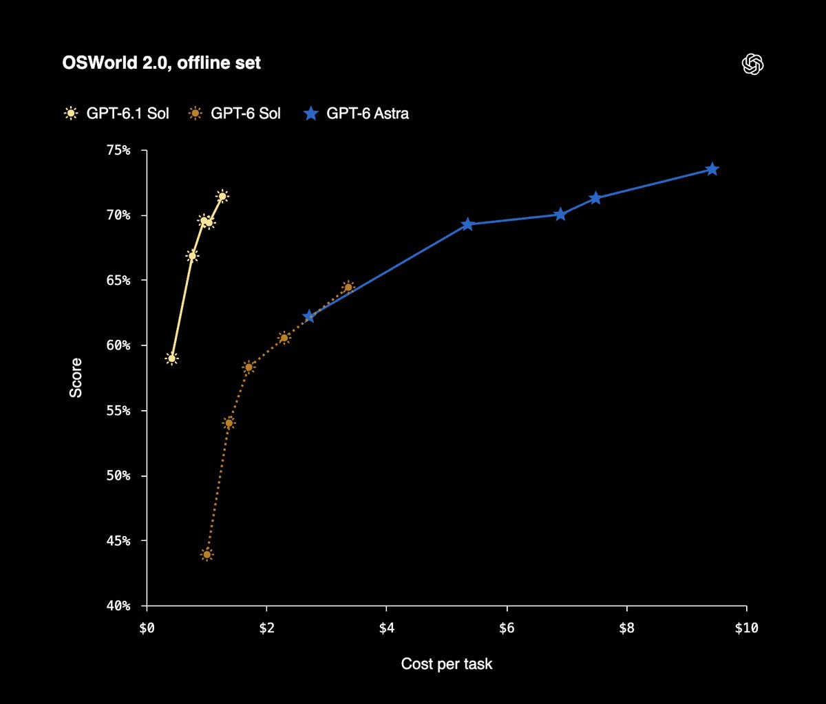 OSWorld 2.0, offline set: GPT-6.1 Sol reaches about 71% at roughly $1 per task, while GPT-6 Astra needs about $9 to reach 73%