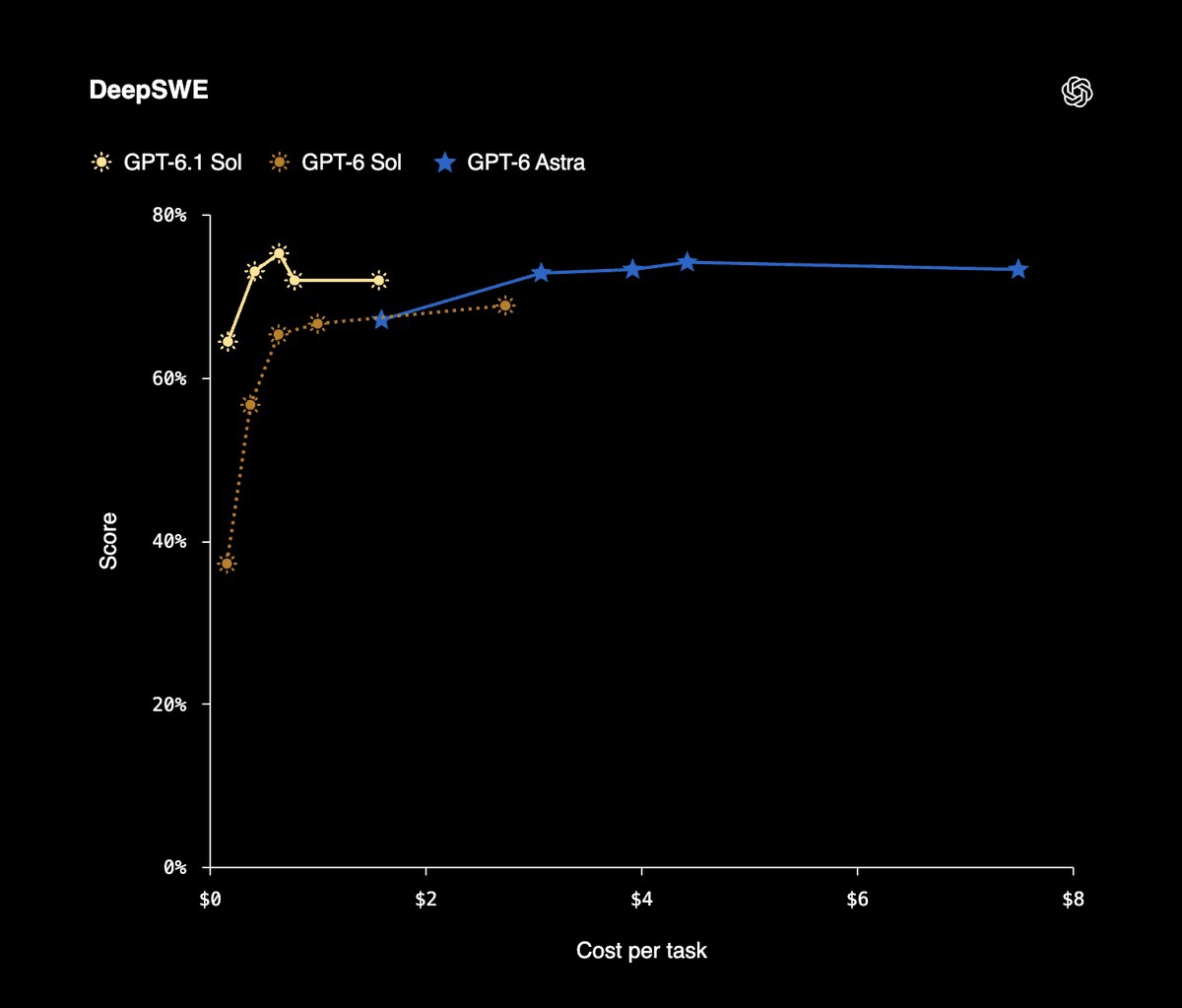 DeepSWE: GPT-6.1 Sol peaks around 75% at under $1 per task; GPT-6 Astra sits around 73% to 74% at $3 to $7.5