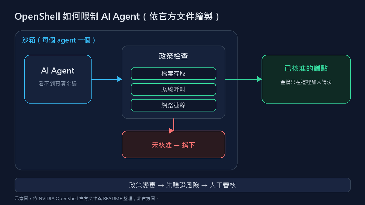 OpenShell 運作示意圖：agent 在沙箱內，經政策檢查後只能連到已核准的端點，金鑰只在該端點加入請求