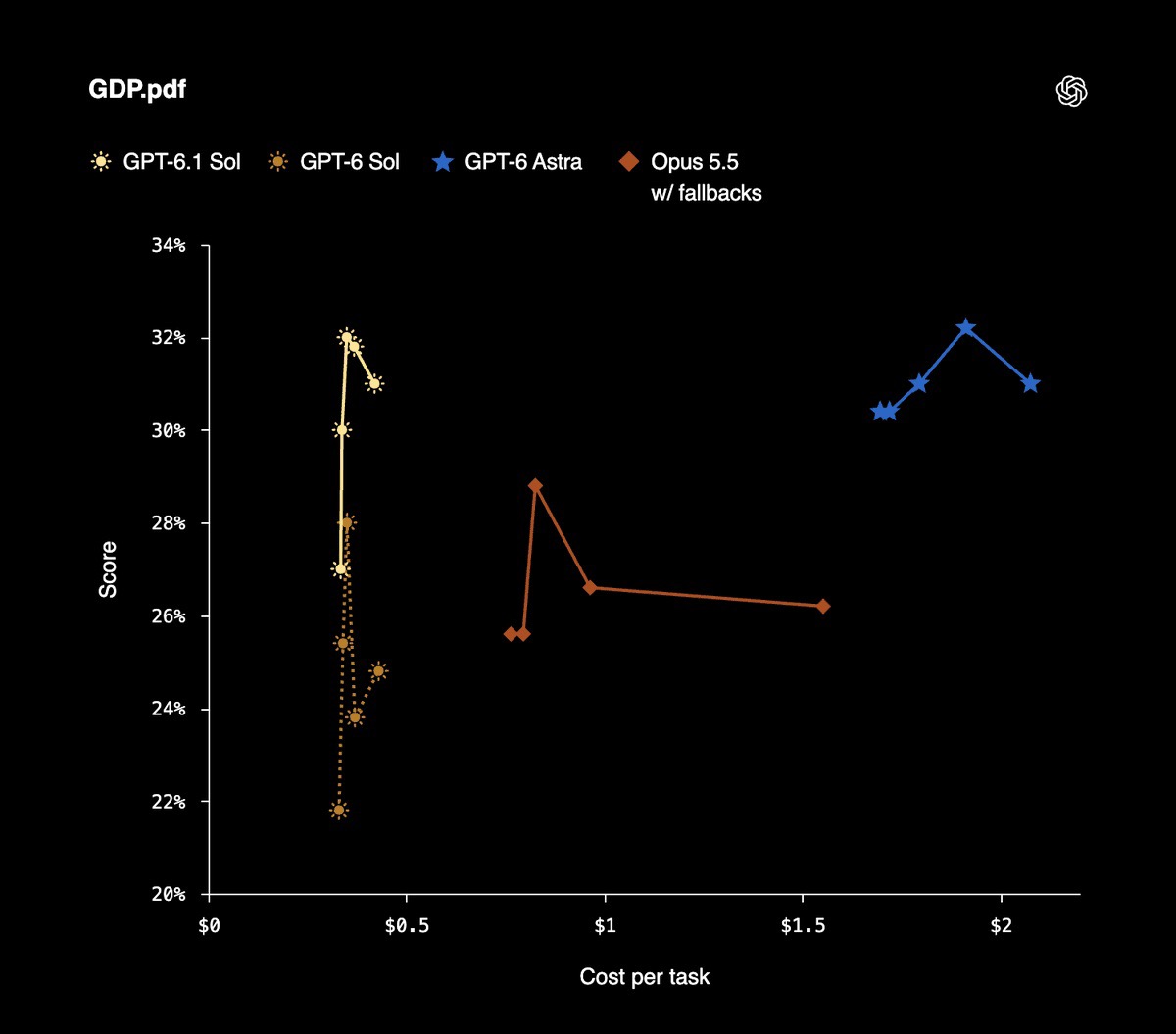 GDP.pdf: GPT-6.1 Sol scores roughly 27% to 32% at about $0.33 to $0.42 per task; GPT-6 Astra roughly 30% to 32% at about $1.7 to $2.1; Opus 5.5 with fallbacks roughly 26% to 29%