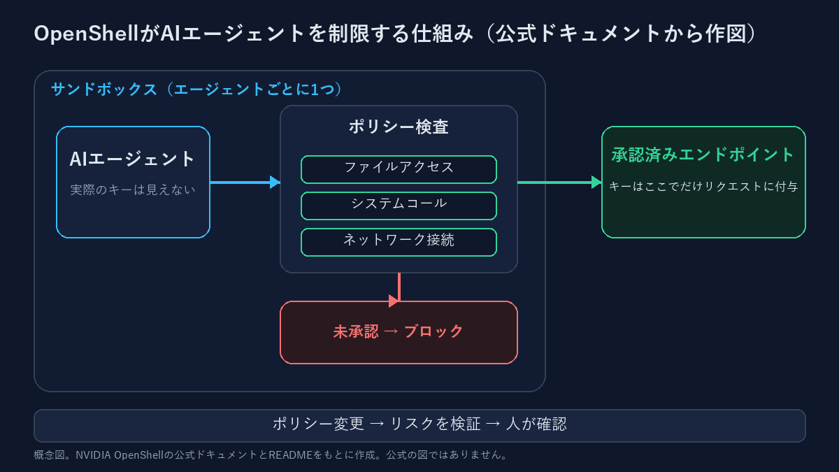 OpenShellの仕組みの概念図:エージェントはサンドボックス内でポリシー検査を通り、承認済みのエンドポイントにだけ接続でき、キーはそこでだけリクエストに付与される